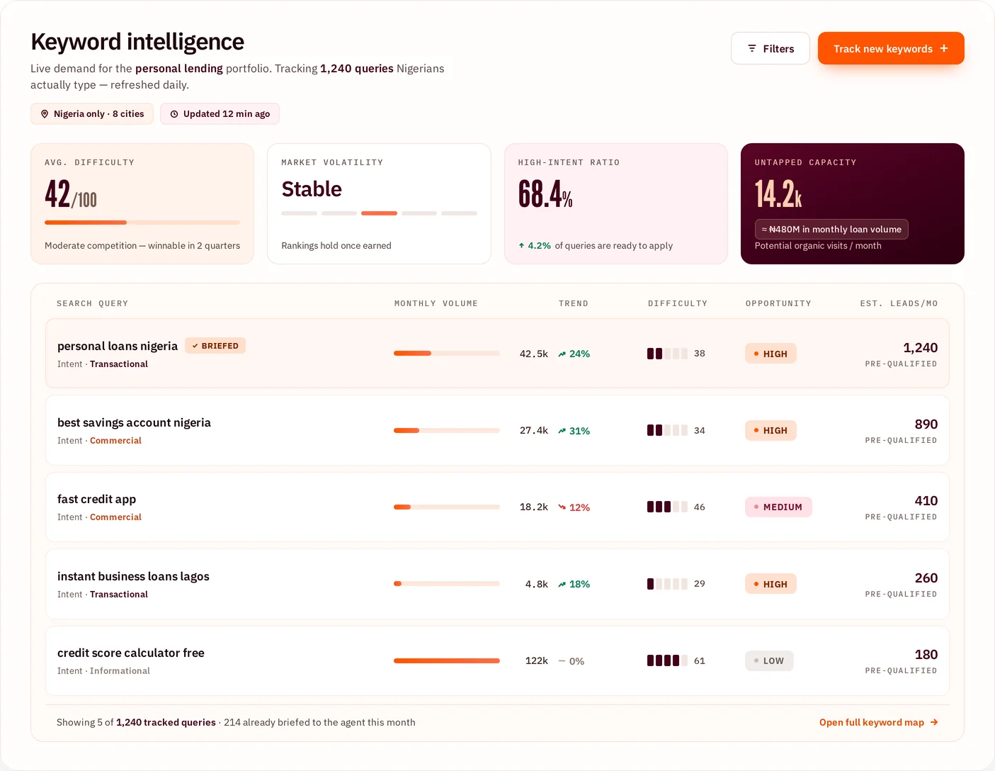 Keyword intelligence panel showing Nigerian financial search terms