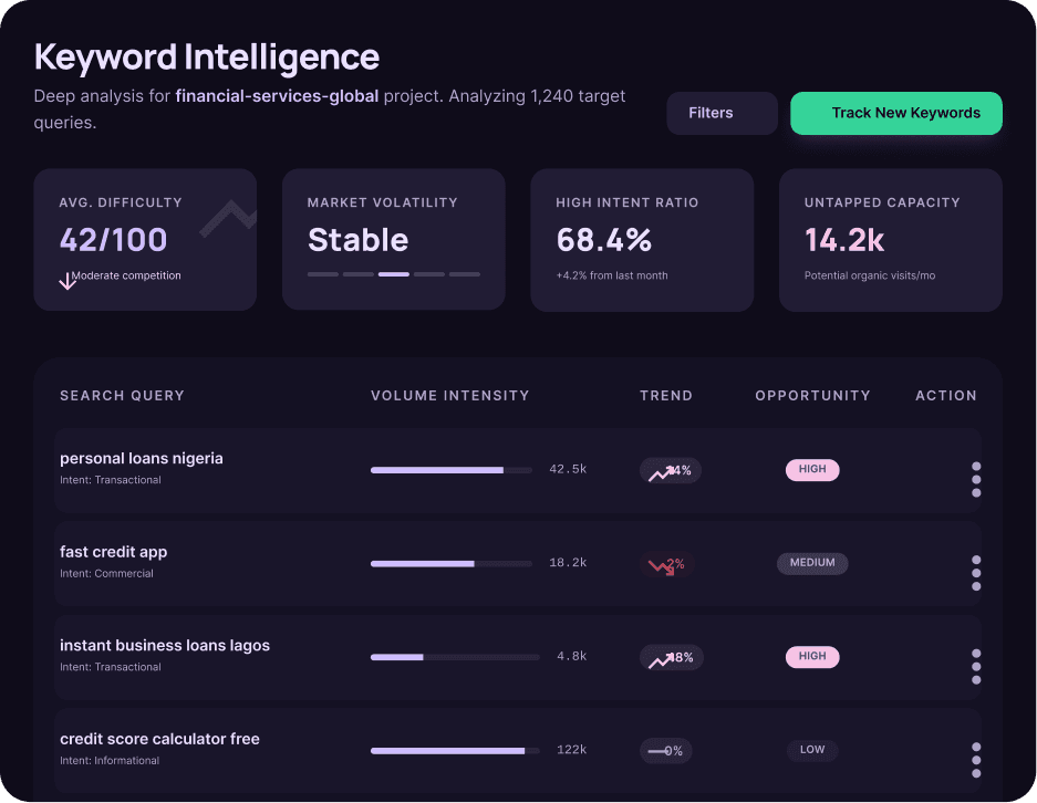 Keyword intelligence panel showing Nigerian financial search terms