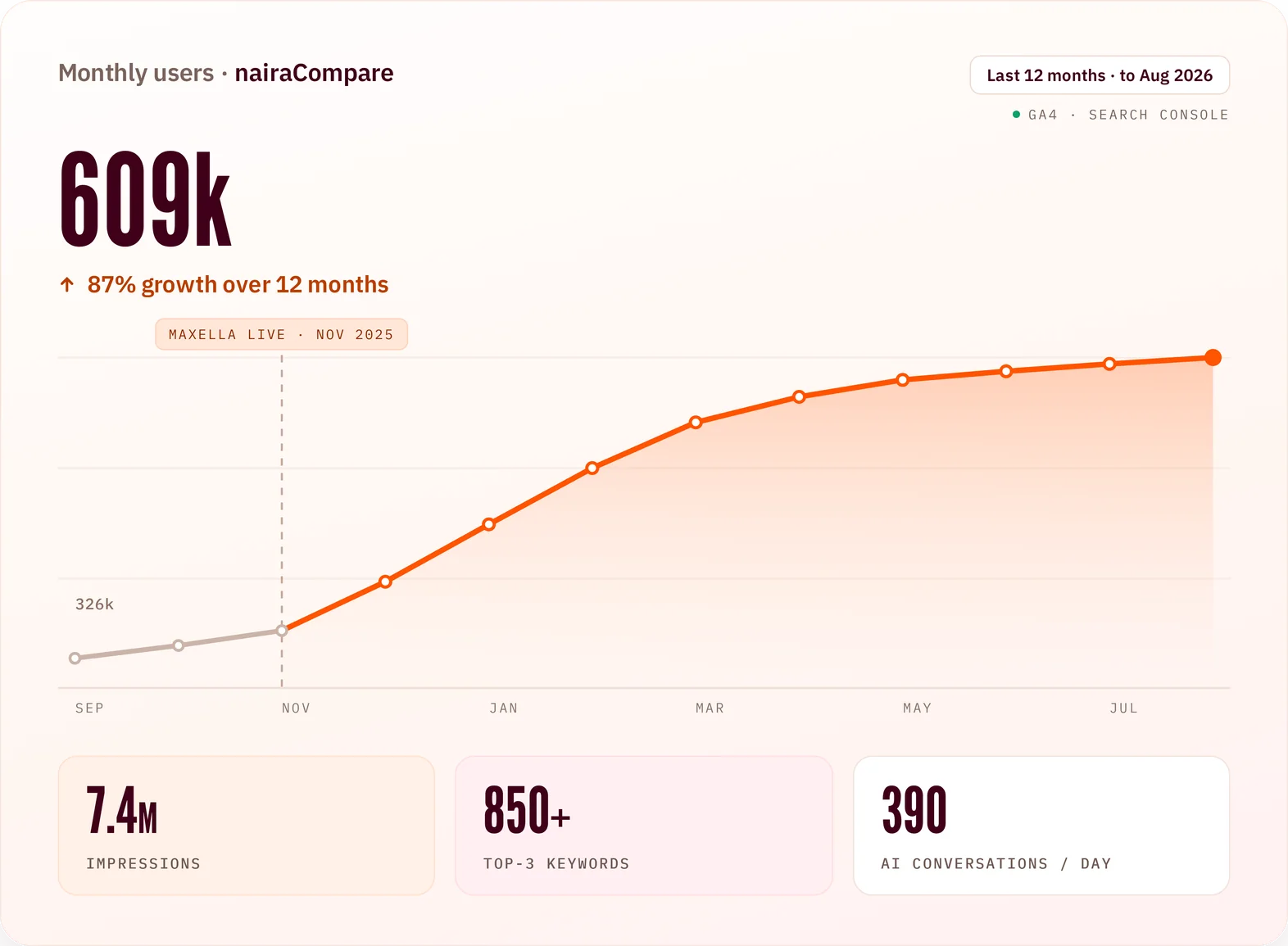 Analytics dashboard showing monthly user growth