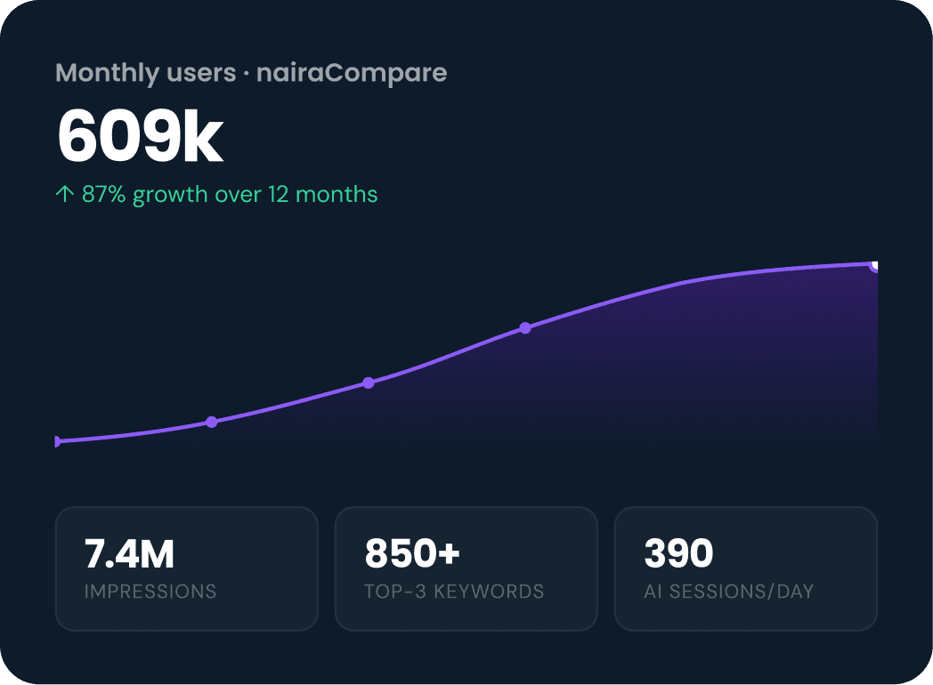 Analytics dashboard showing monthly user growth