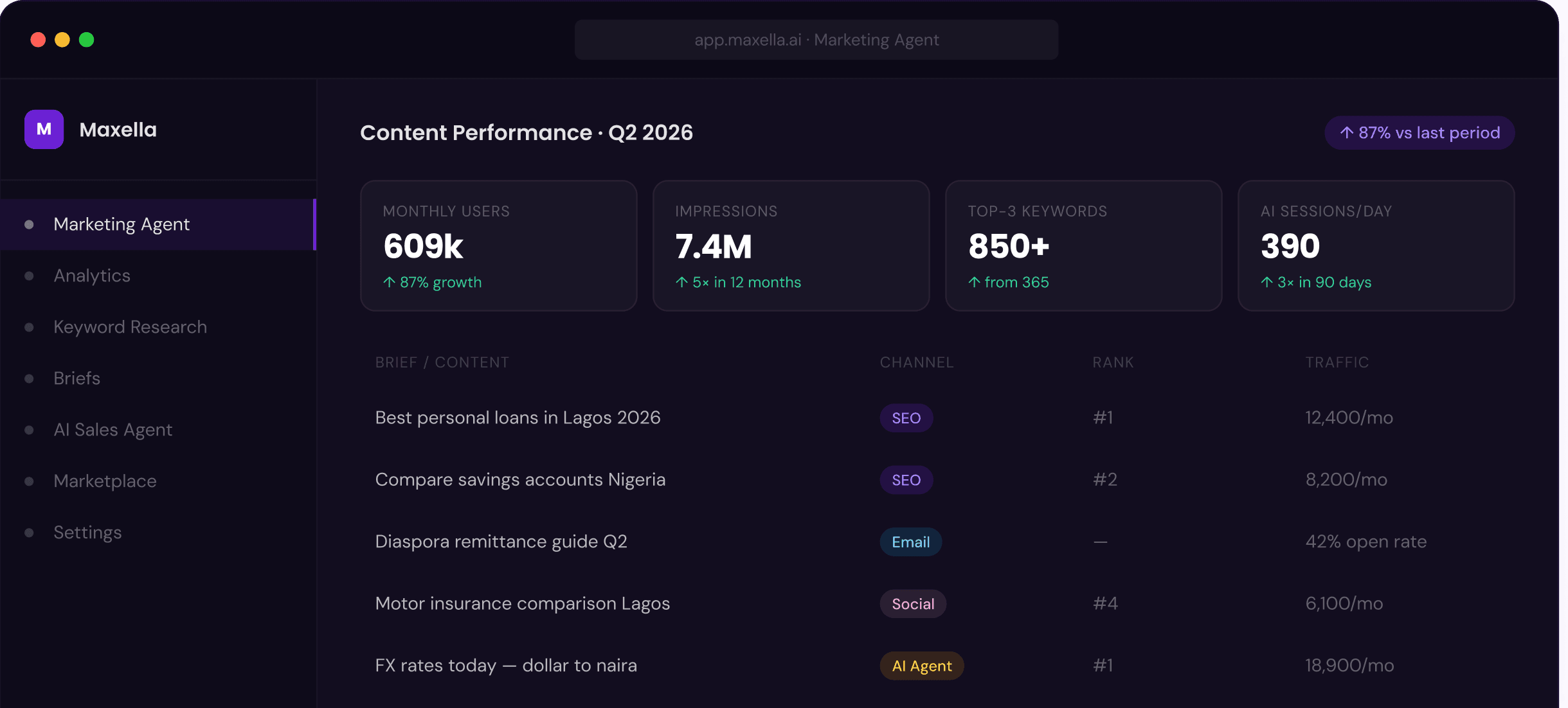Maxella Marketing Agent dashboard showing Q2 2026 content performance: 609k monthly users, 7.4M impressions, 850+ top-3 keywords, 390 AI sessions per day