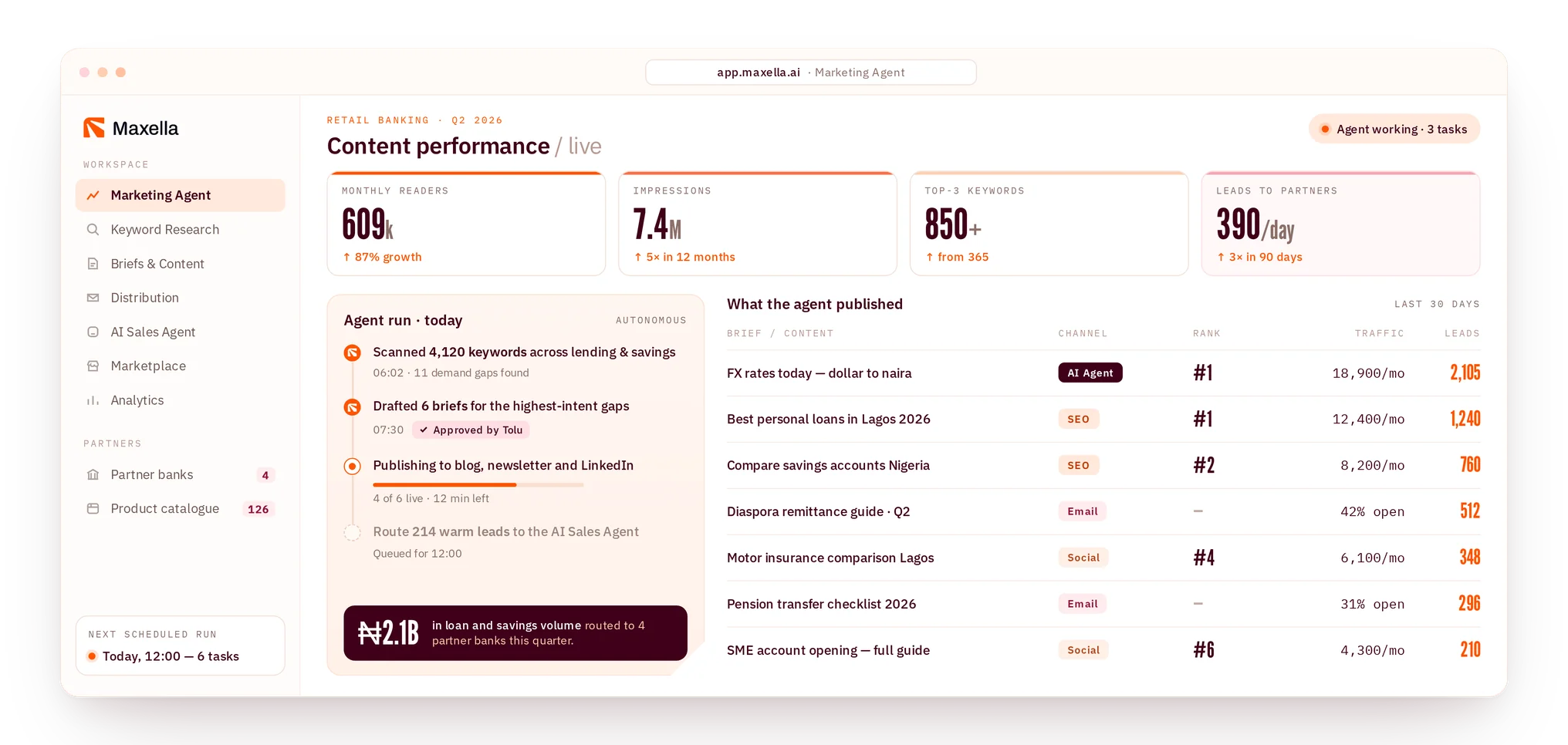 Maxella Marketing Agent dashboard showing Q2 2026 content performance: 609k monthly readers, 7.4M impressions, 850+ top-3 keywords and 390 leads to partners per day